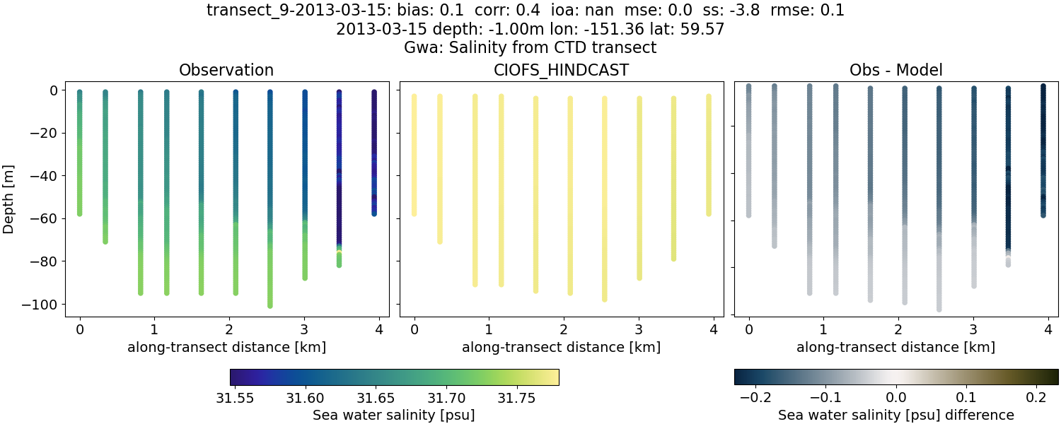 ../../../../_images/ctd_transects_gwa_transect_9-2013-03-15_salt.png