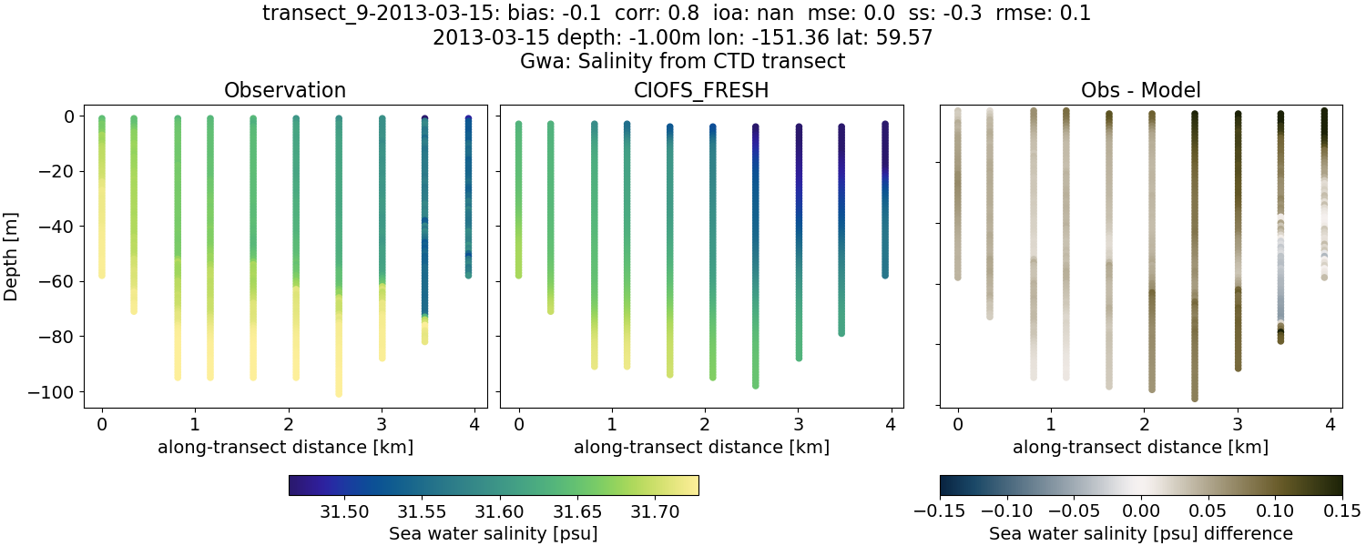 ../../../../_images/ctd_transects_gwa_transect_9-2013-03-15_salt1.png