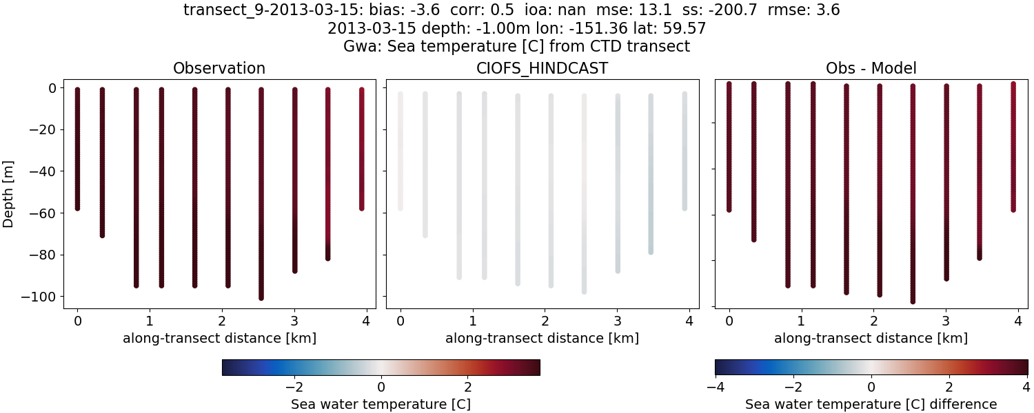 ../../../../_images/ctd_transects_gwa_transect_9-2013-03-15_temp.png
