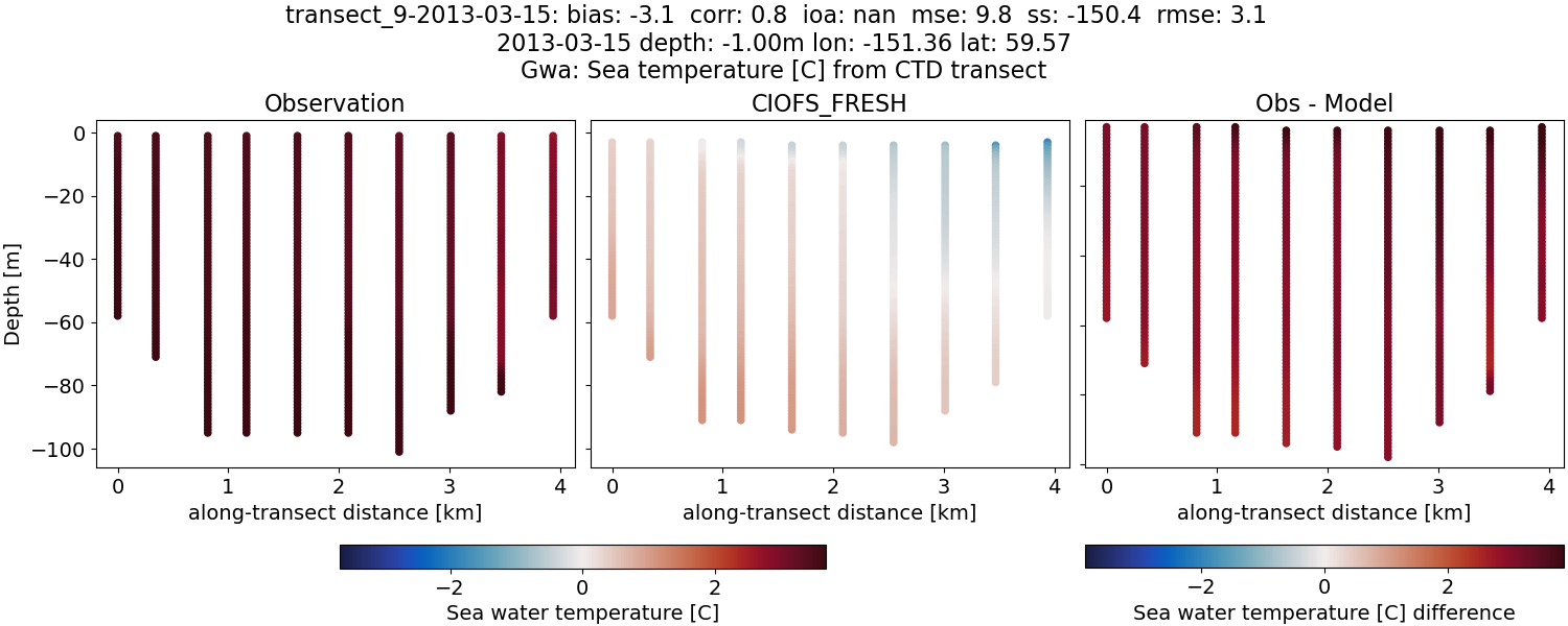 ../../../../_images/ctd_transects_gwa_transect_9-2013-03-15_temp1.png