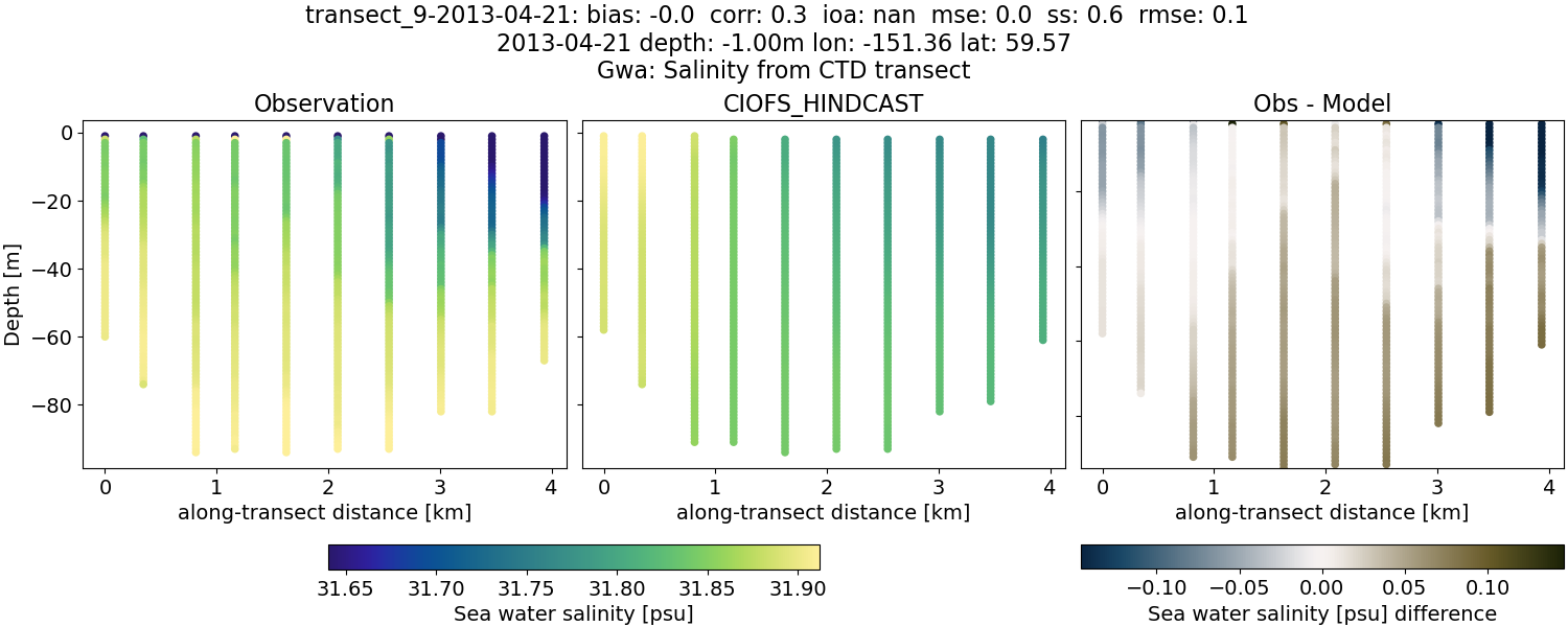 ../../../../_images/ctd_transects_gwa_transect_9-2013-04-21_salt.png