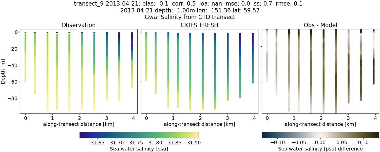 ../../../../_images/ctd_transects_gwa_transect_9-2013-04-21_salt1.png