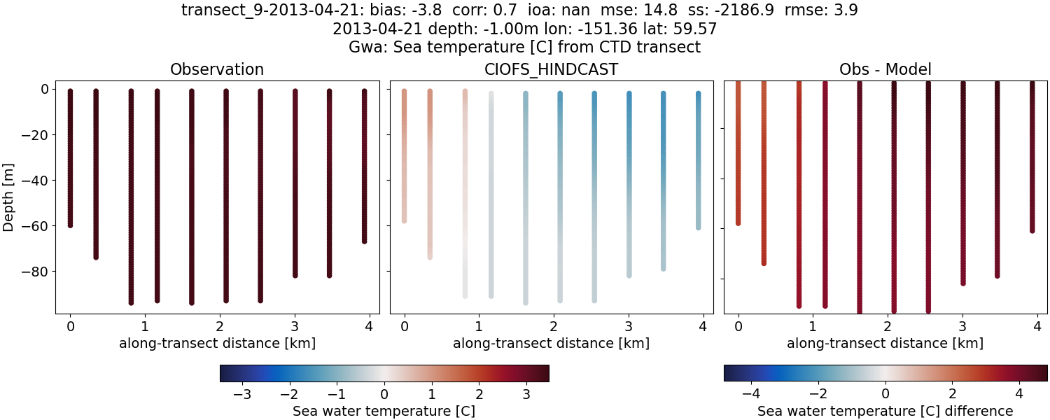 ../../../../_images/ctd_transects_gwa_transect_9-2013-04-21_temp.png