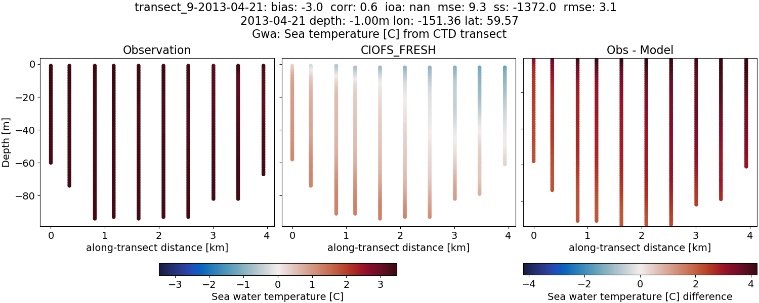 ../../../../_images/ctd_transects_gwa_transect_9-2013-04-21_temp1.png