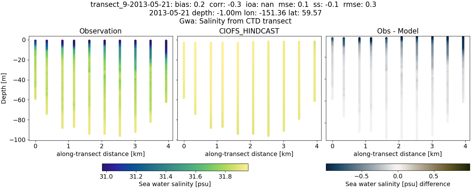 ../../../../_images/ctd_transects_gwa_transect_9-2013-05-21_salt.png