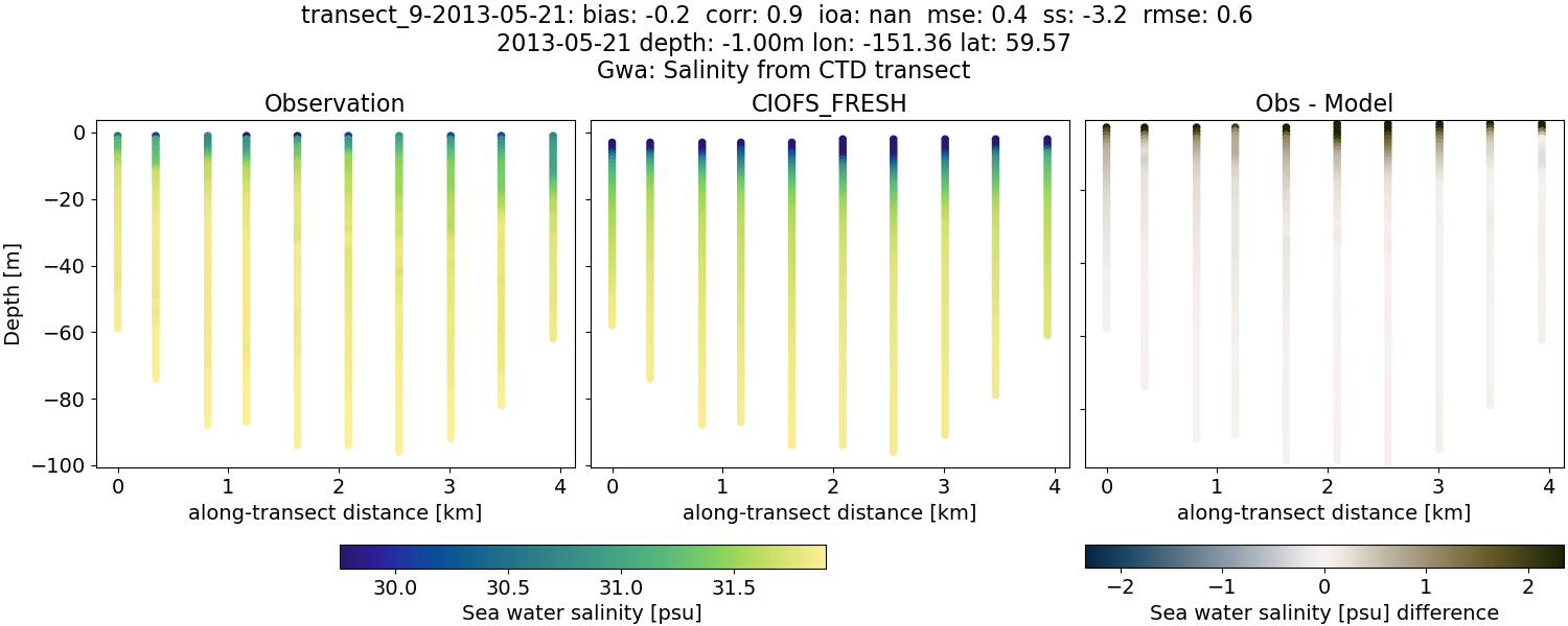 ../../../../_images/ctd_transects_gwa_transect_9-2013-05-21_salt1.png