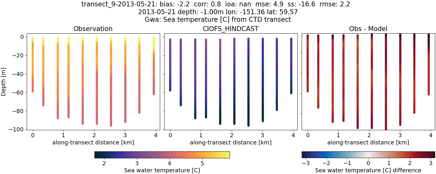 ../../../../_images/ctd_transects_gwa_transect_9-2013-05-21_temp.png