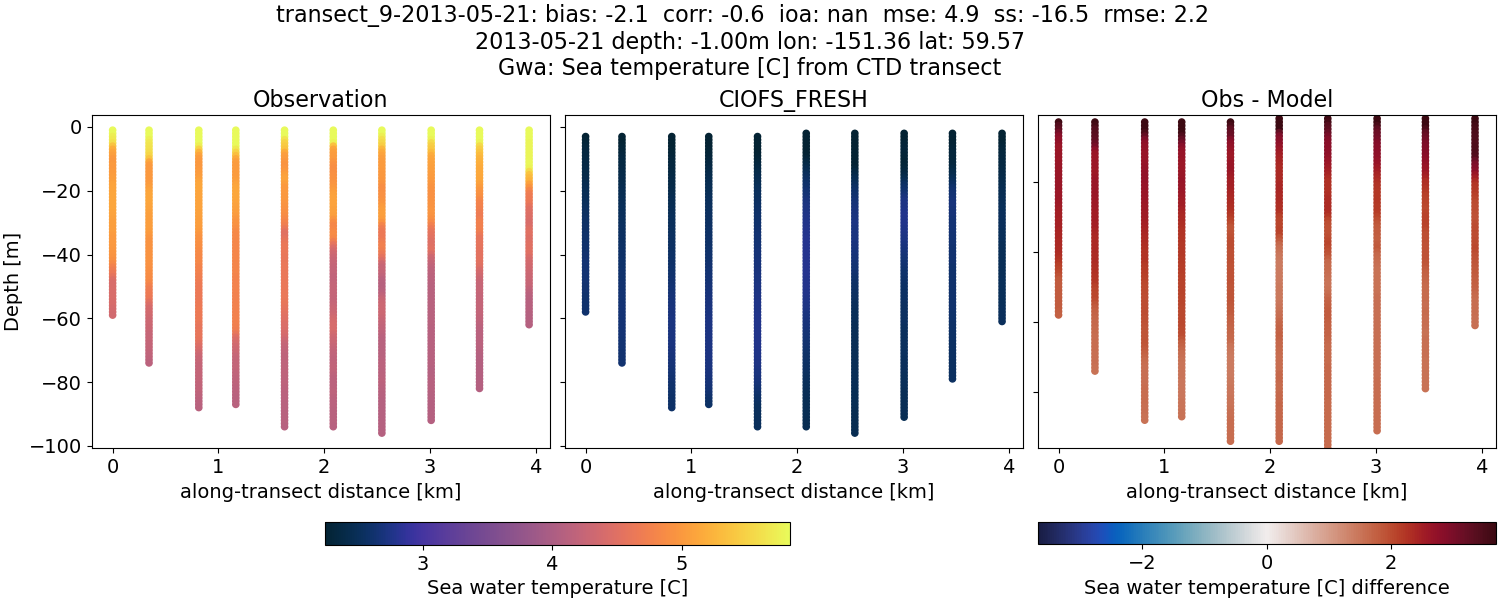 ../../../../_images/ctd_transects_gwa_transect_9-2013-05-21_temp1.png