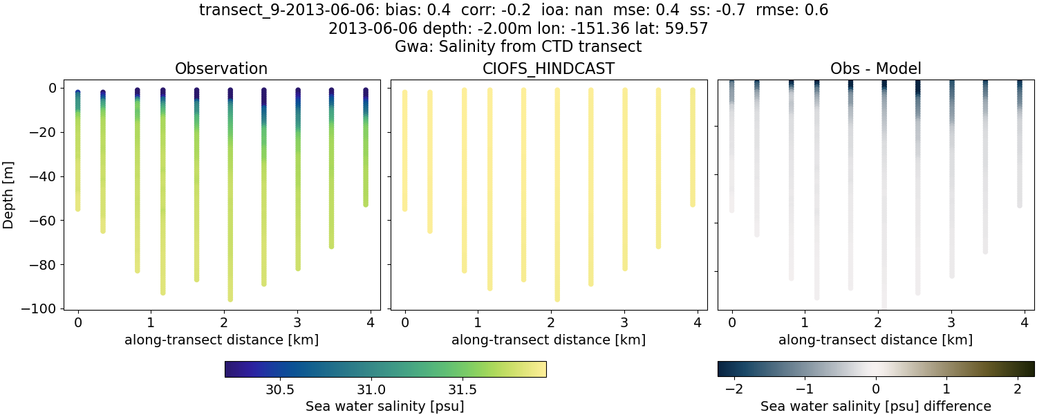 ../../../../_images/ctd_transects_gwa_transect_9-2013-06-06_salt.png
