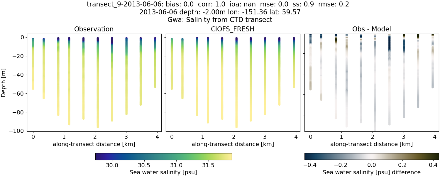 ../../../../_images/ctd_transects_gwa_transect_9-2013-06-06_salt1.png