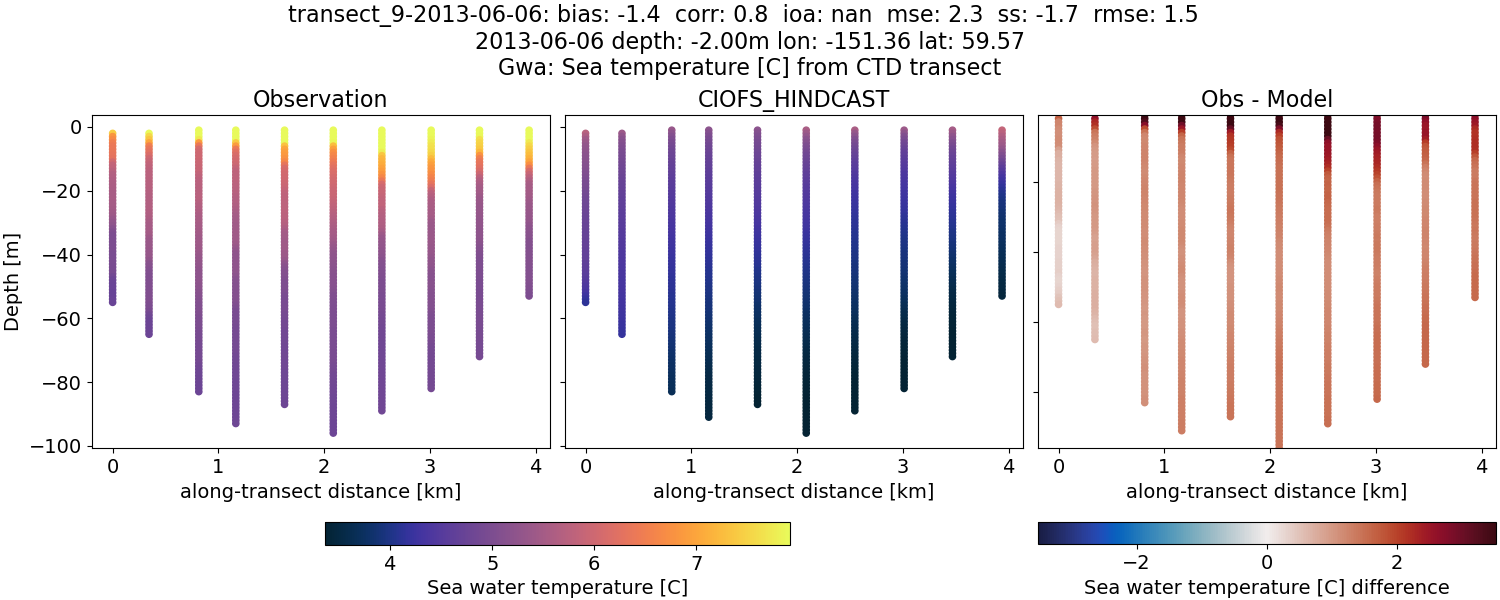 ../../../../_images/ctd_transects_gwa_transect_9-2013-06-06_temp.png