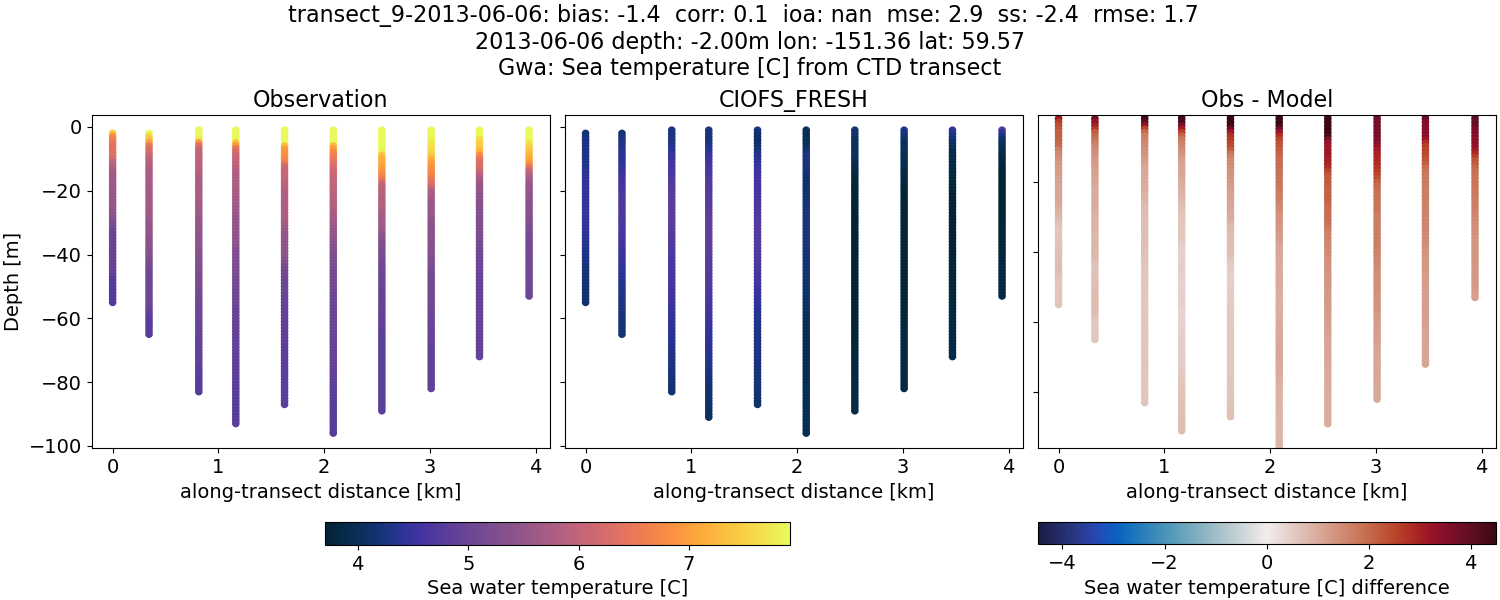 ../../../../_images/ctd_transects_gwa_transect_9-2013-06-06_temp1.png