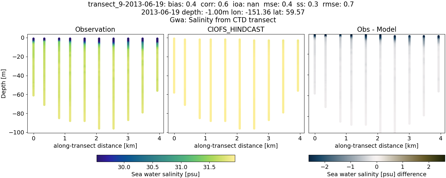 ../../../../_images/ctd_transects_gwa_transect_9-2013-06-19_salt.png