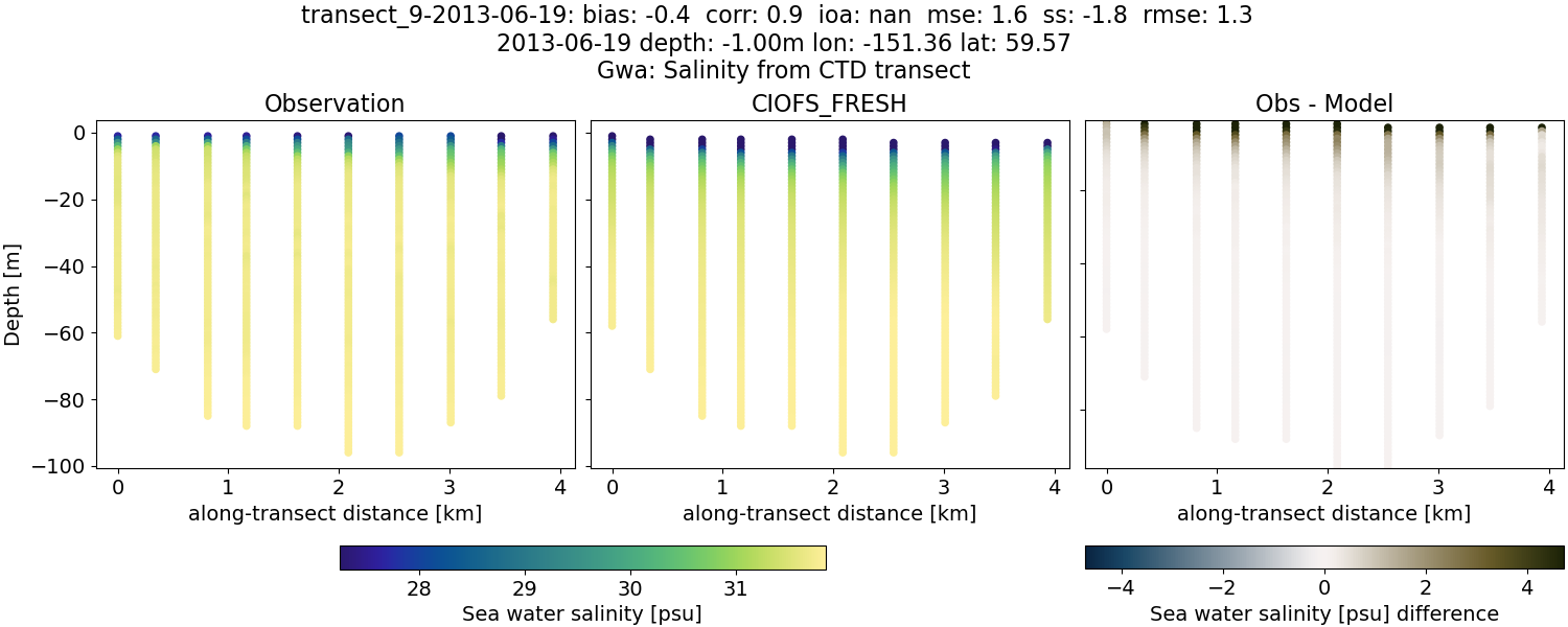 ../../../../_images/ctd_transects_gwa_transect_9-2013-06-19_salt1.png