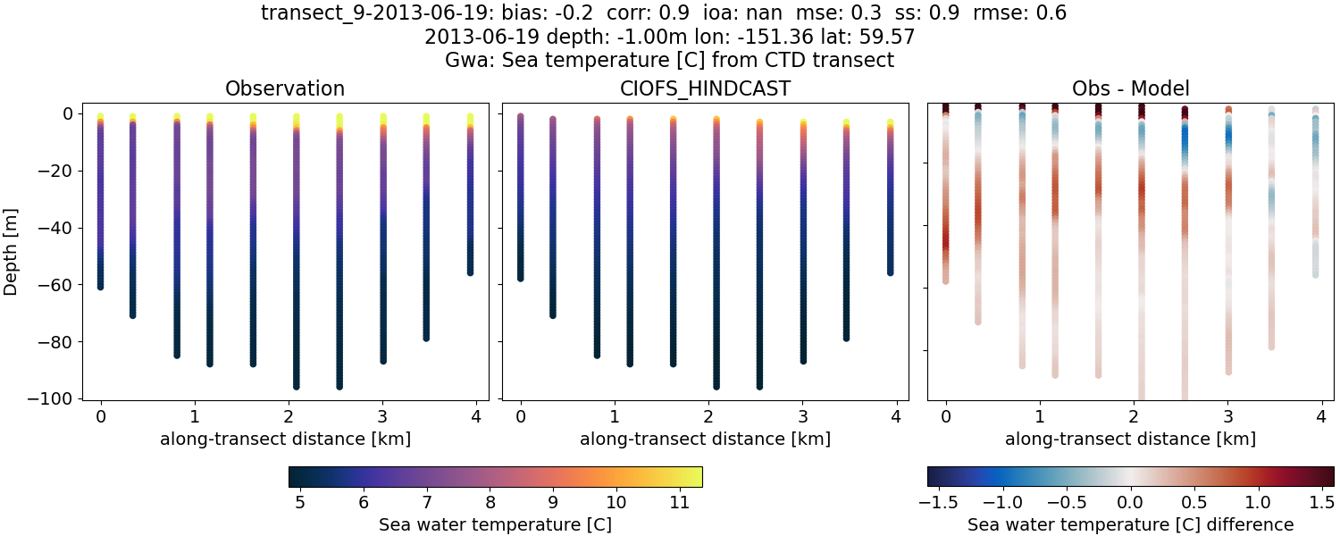 ../../../../_images/ctd_transects_gwa_transect_9-2013-06-19_temp.png