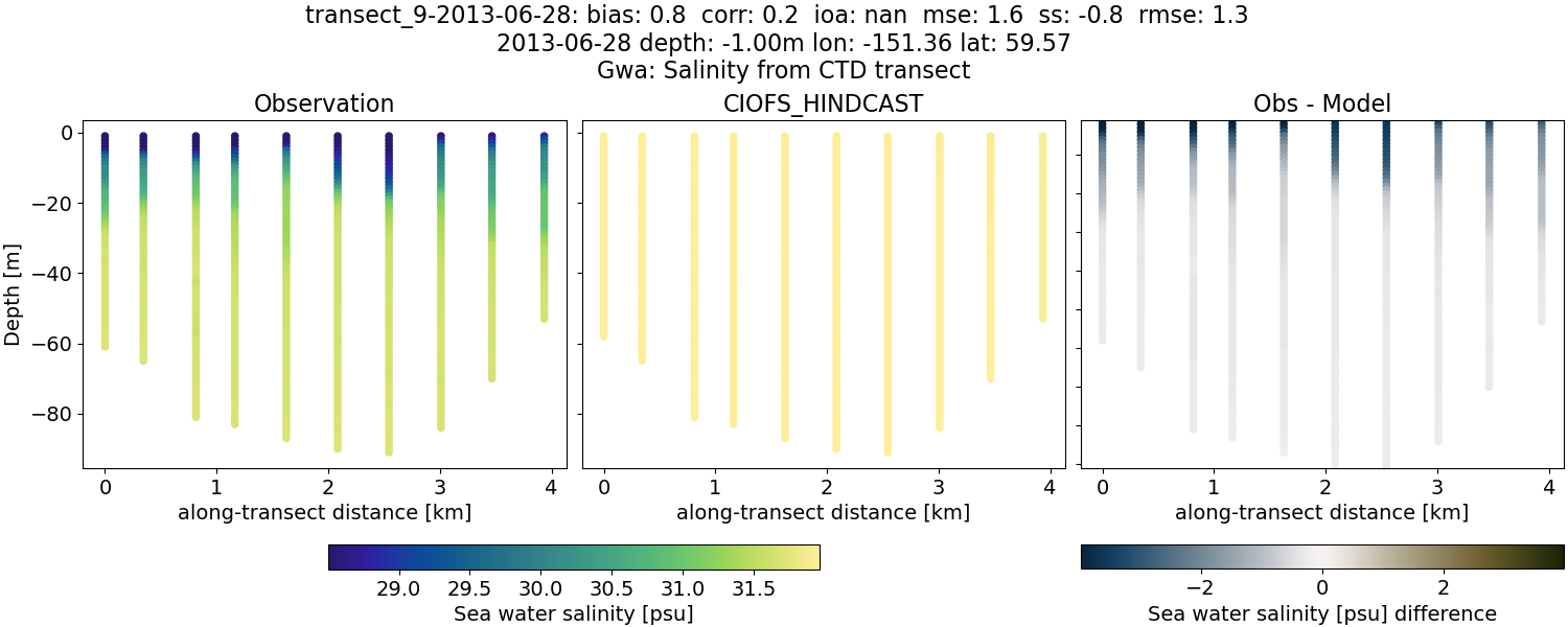 ../../../../_images/ctd_transects_gwa_transect_9-2013-06-28_salt.png