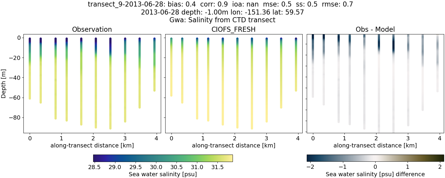 ../../../../_images/ctd_transects_gwa_transect_9-2013-06-28_salt1.png