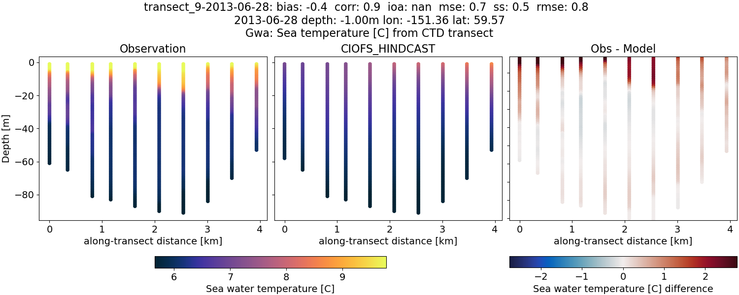 ../../../../_images/ctd_transects_gwa_transect_9-2013-06-28_temp.png