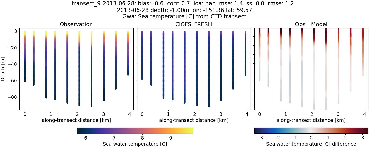 ../../../../_images/ctd_transects_gwa_transect_9-2013-06-28_temp1.png