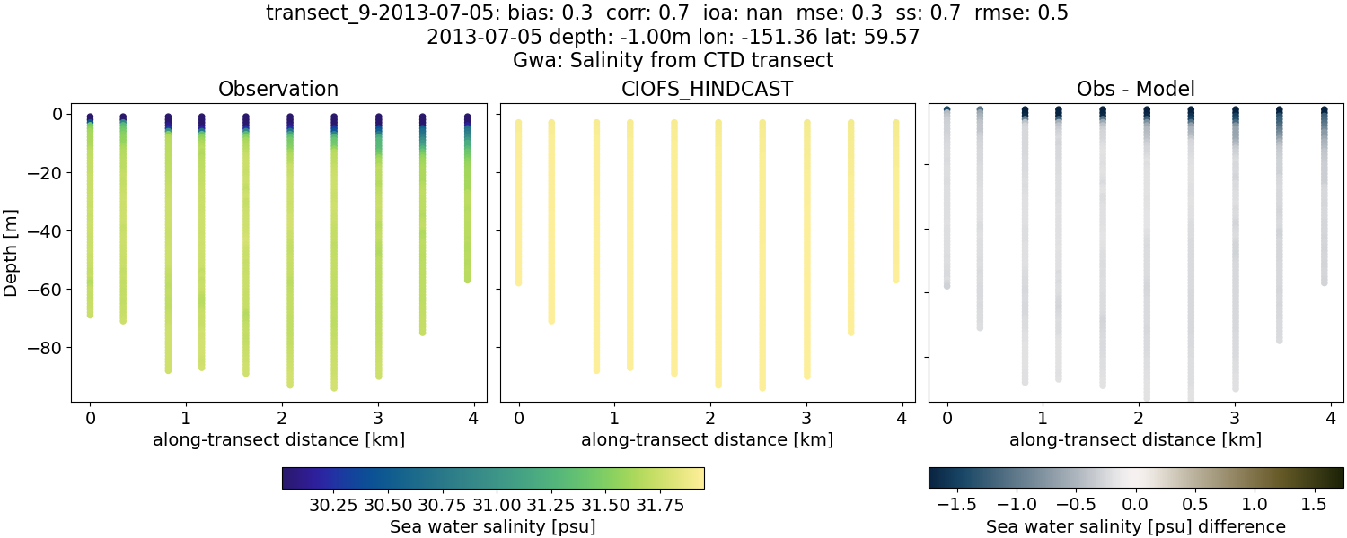 ../../../../_images/ctd_transects_gwa_transect_9-2013-07-05_salt.png