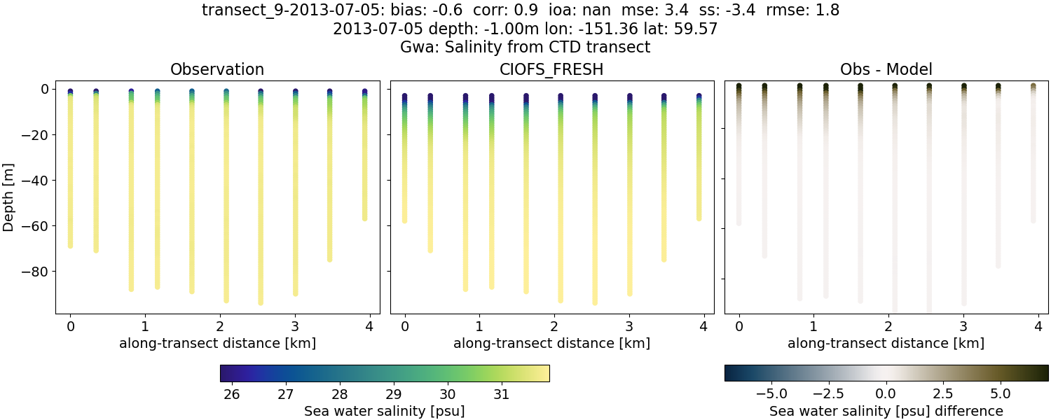 ../../../../_images/ctd_transects_gwa_transect_9-2013-07-05_salt1.png