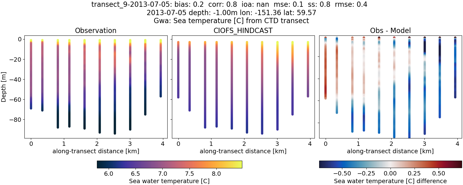 ../../../../_images/ctd_transects_gwa_transect_9-2013-07-05_temp.png