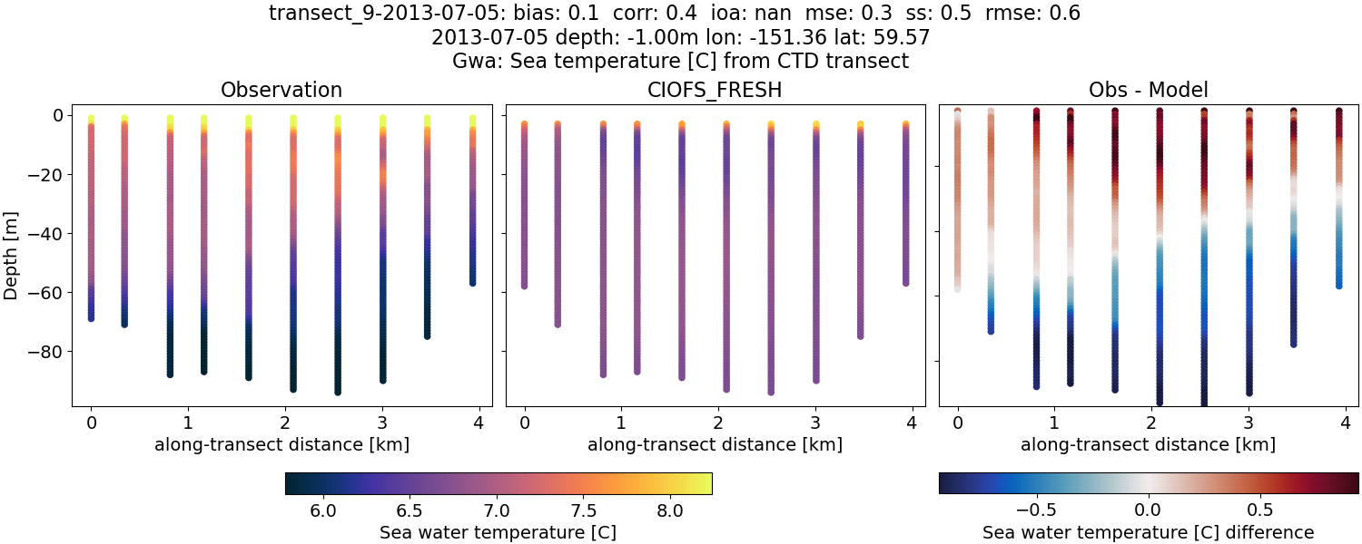 ../../../../_images/ctd_transects_gwa_transect_9-2013-07-05_temp1.png
