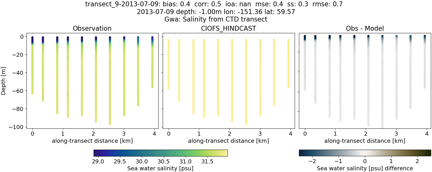 ../../../../_images/ctd_transects_gwa_transect_9-2013-07-09_salt.png