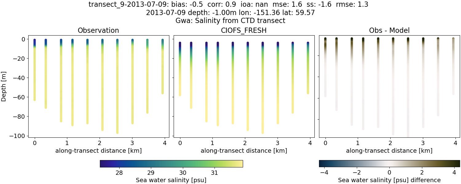 ../../../../_images/ctd_transects_gwa_transect_9-2013-07-09_salt1.png