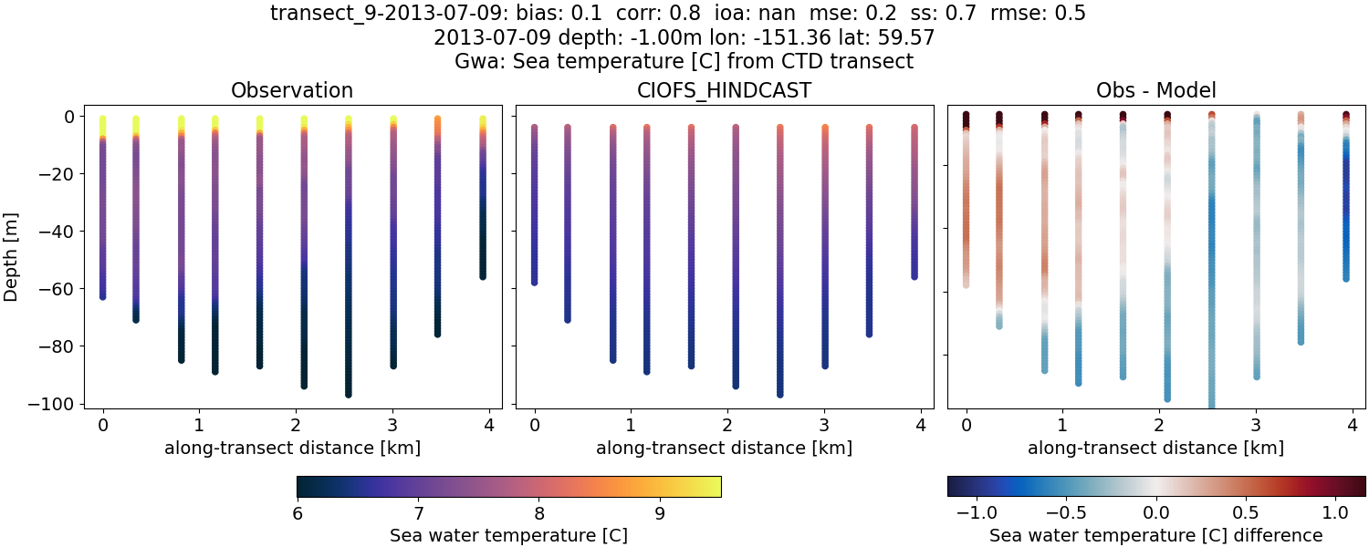 ../../../../_images/ctd_transects_gwa_transect_9-2013-07-09_temp.png