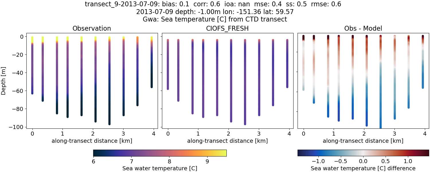 ../../../../_images/ctd_transects_gwa_transect_9-2013-07-09_temp1.png