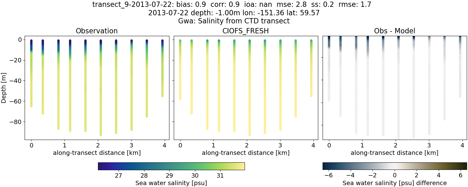 ../../../../_images/ctd_transects_gwa_transect_9-2013-07-22_salt1.png