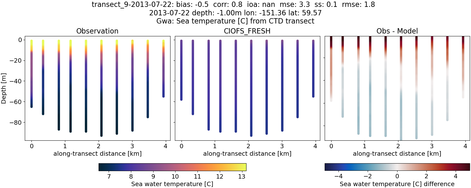 ../../../../_images/ctd_transects_gwa_transect_9-2013-07-22_temp1.png