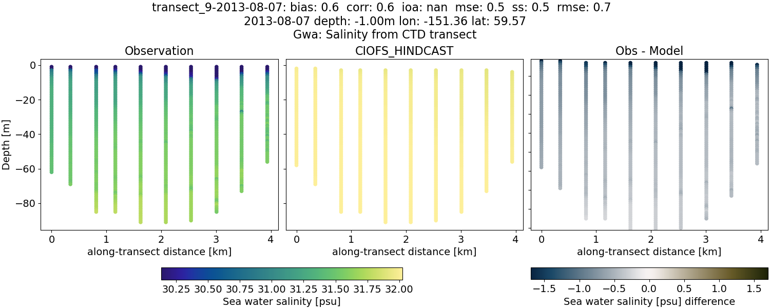 ../../../../_images/ctd_transects_gwa_transect_9-2013-08-07_salt.png