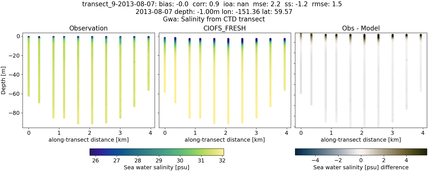 ../../../../_images/ctd_transects_gwa_transect_9-2013-08-07_salt1.png