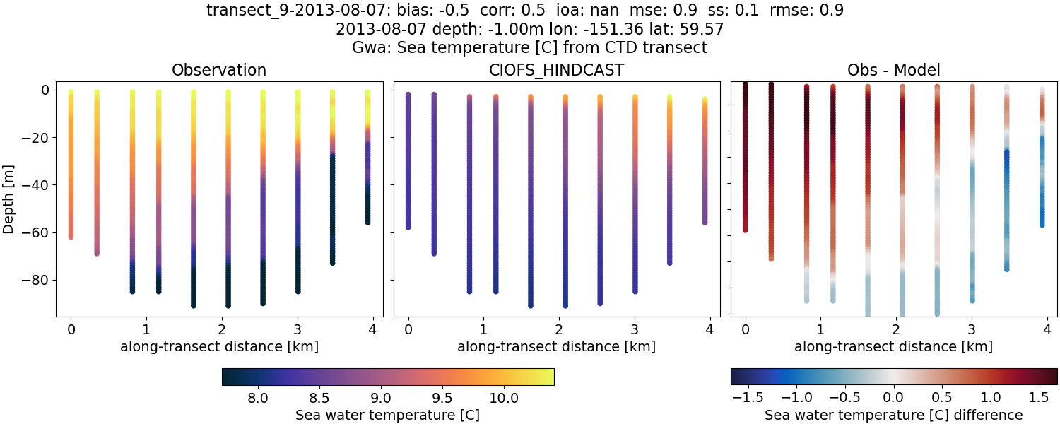 ../../../../_images/ctd_transects_gwa_transect_9-2013-08-07_temp.png