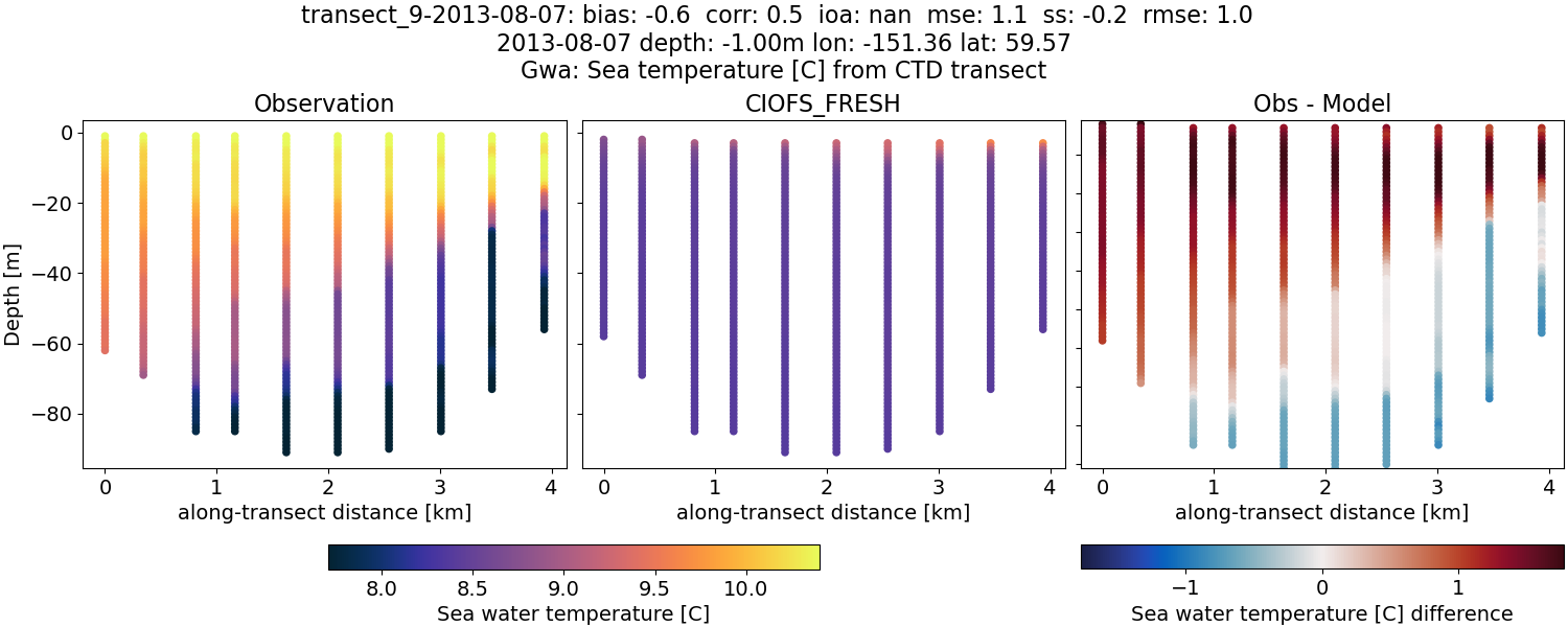 ../../../../_images/ctd_transects_gwa_transect_9-2013-08-07_temp1.png