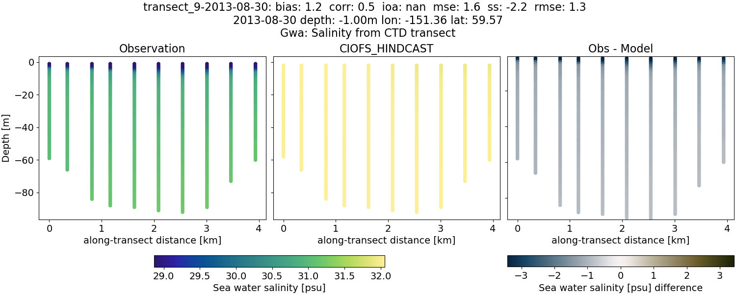 ../../../../_images/ctd_transects_gwa_transect_9-2013-08-30_salt.png