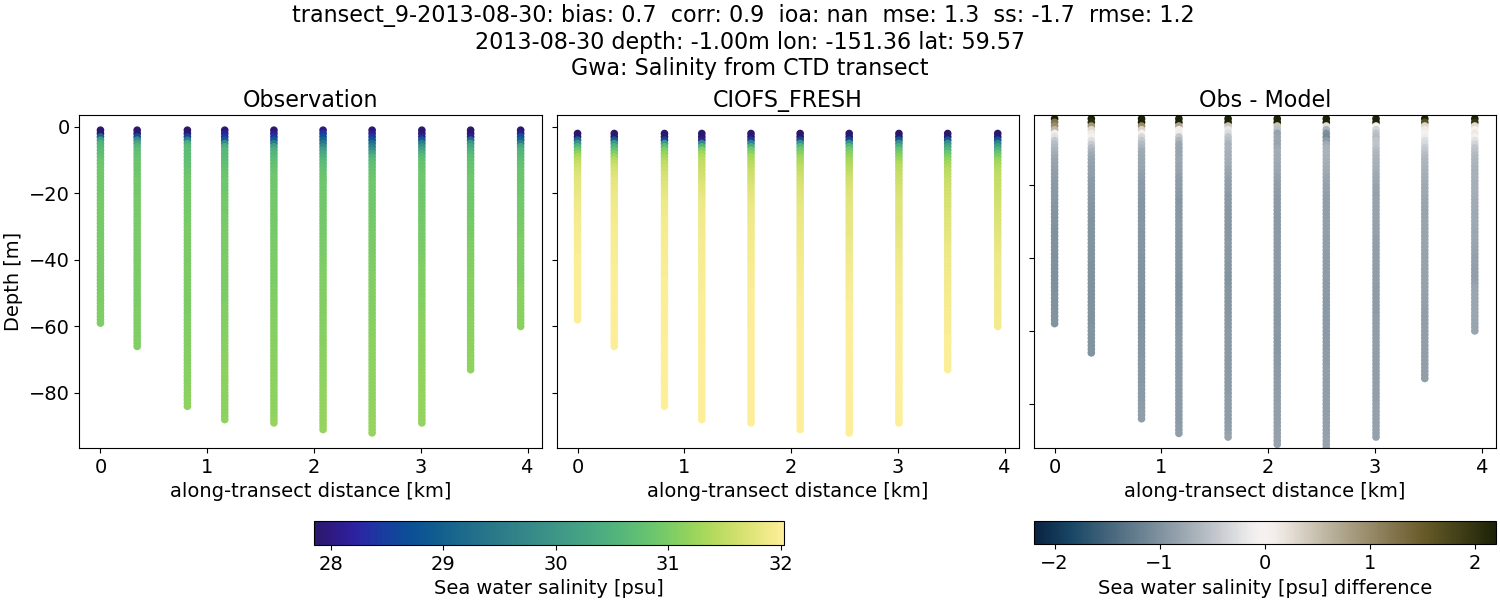 ../../../../_images/ctd_transects_gwa_transect_9-2013-08-30_salt1.png