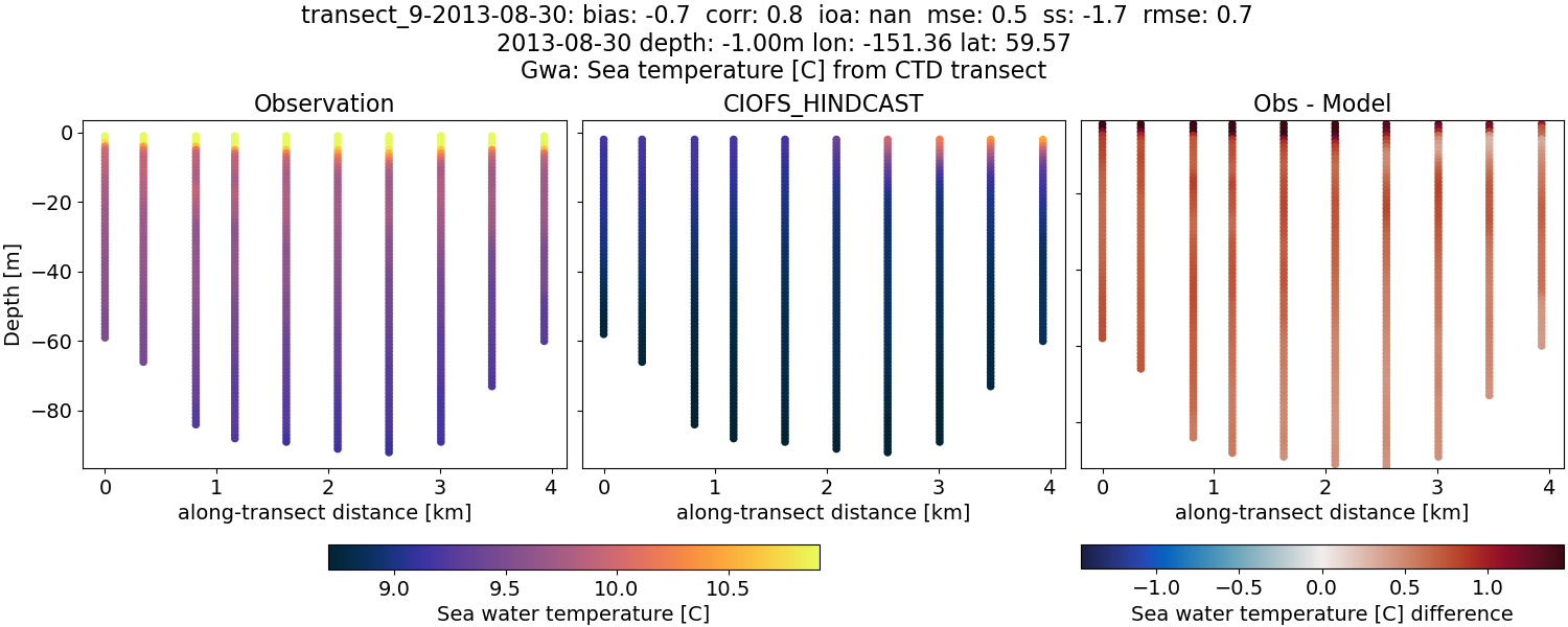 ../../../../_images/ctd_transects_gwa_transect_9-2013-08-30_temp.png