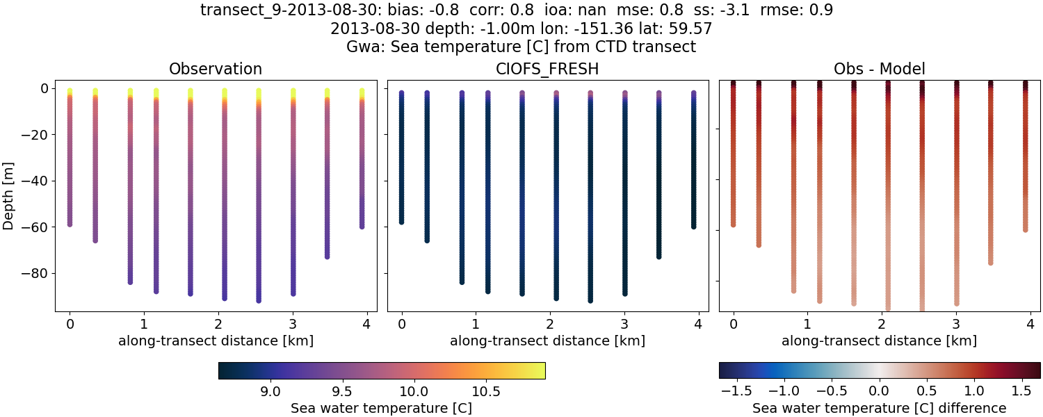 ../../../../_images/ctd_transects_gwa_transect_9-2013-08-30_temp1.png