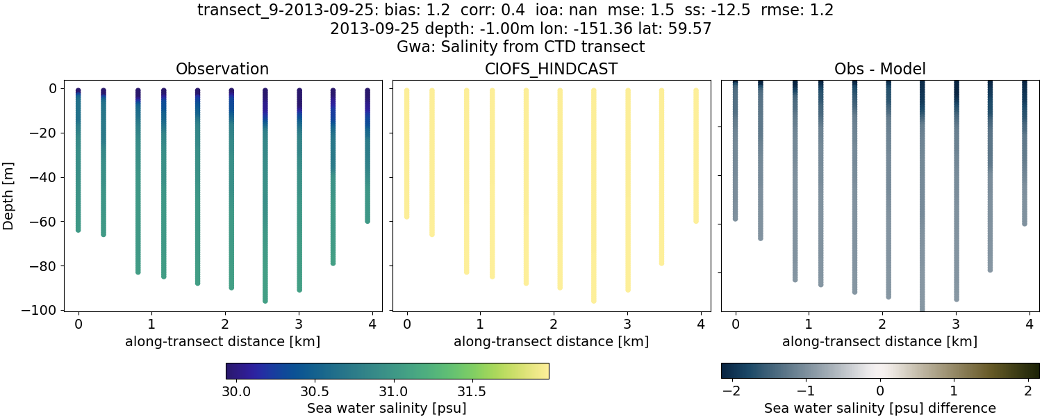 ../../../../_images/ctd_transects_gwa_transect_9-2013-09-25_salt.png
