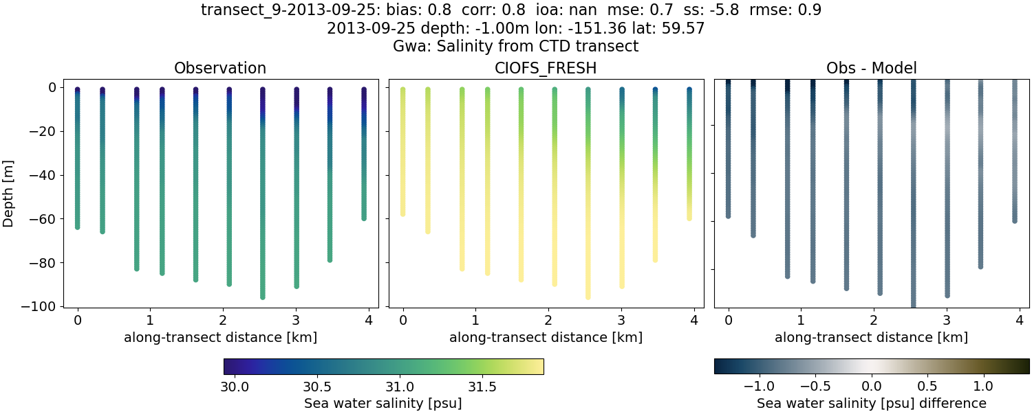 ../../../../_images/ctd_transects_gwa_transect_9-2013-09-25_salt1.png