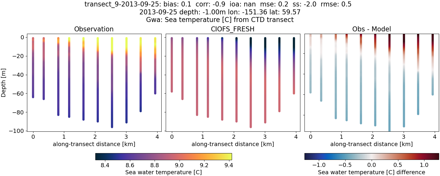 ../../../../_images/ctd_transects_gwa_transect_9-2013-09-25_temp1.png