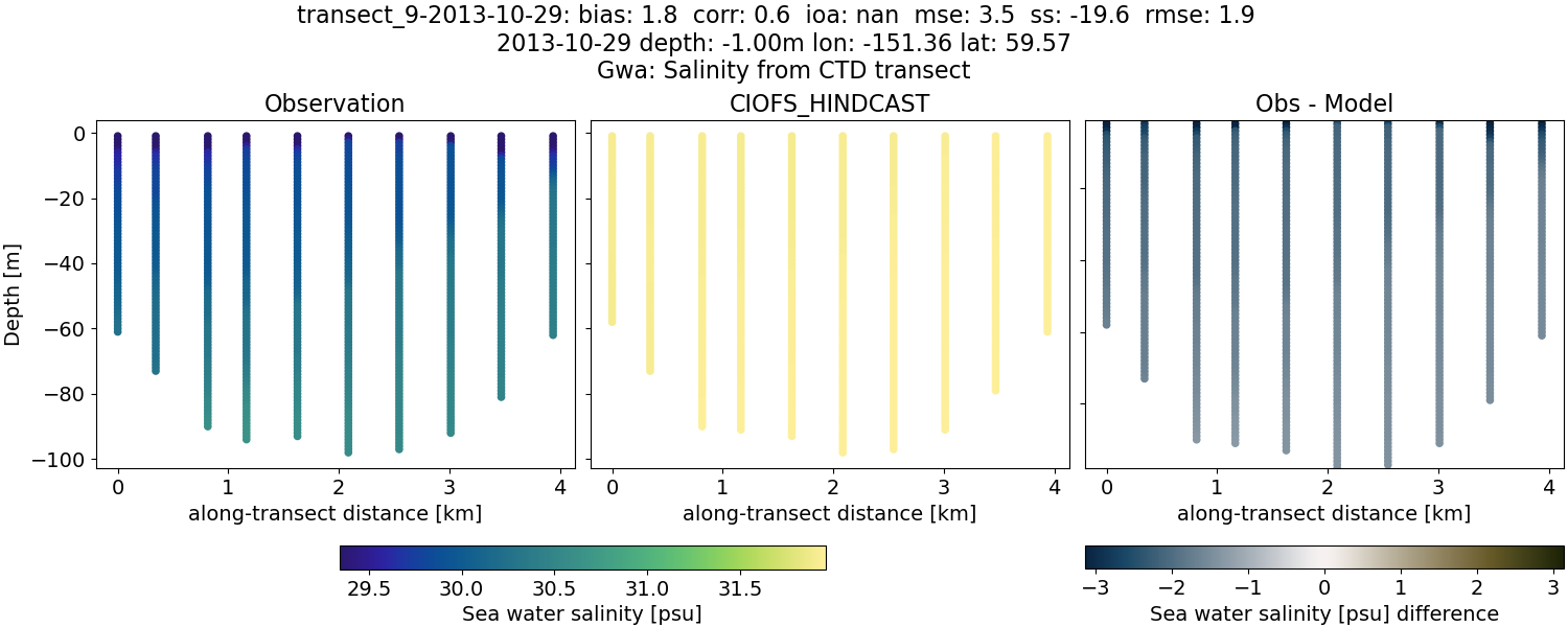 ../../../../_images/ctd_transects_gwa_transect_9-2013-10-29_salt.png