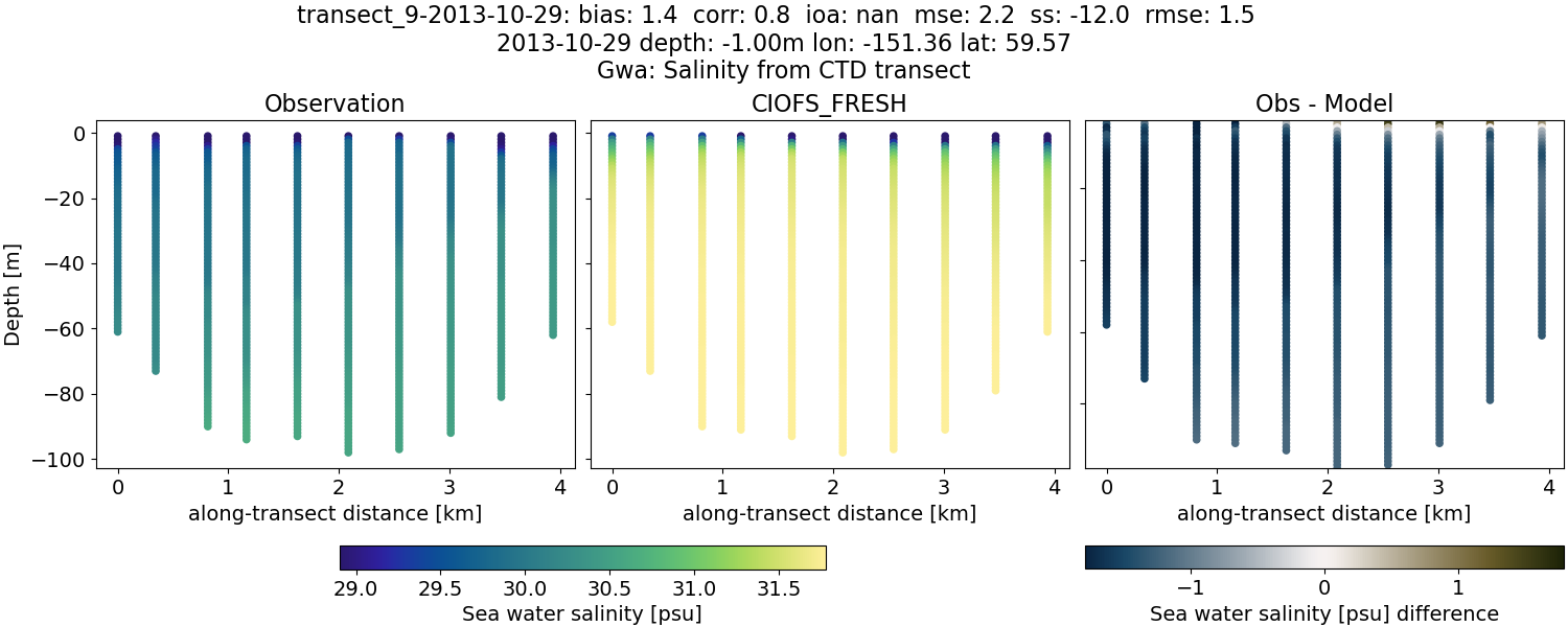 ../../../../_images/ctd_transects_gwa_transect_9-2013-10-29_salt1.png