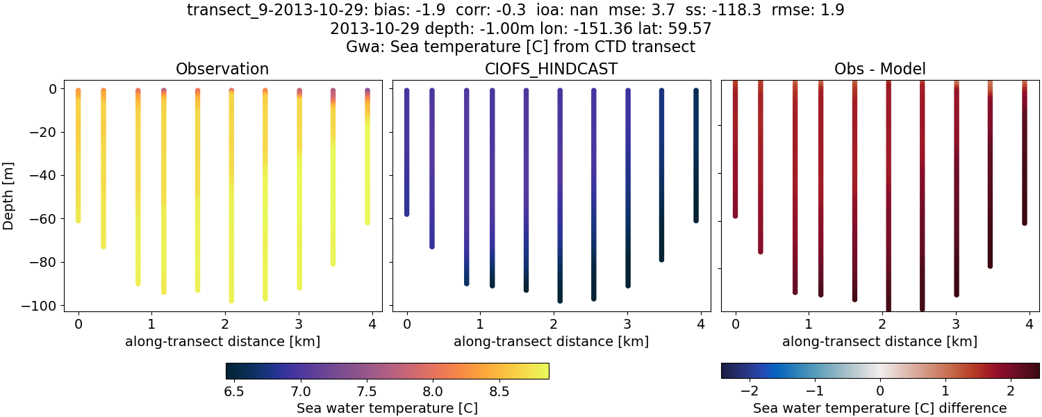 ../../../../_images/ctd_transects_gwa_transect_9-2013-10-29_temp.png