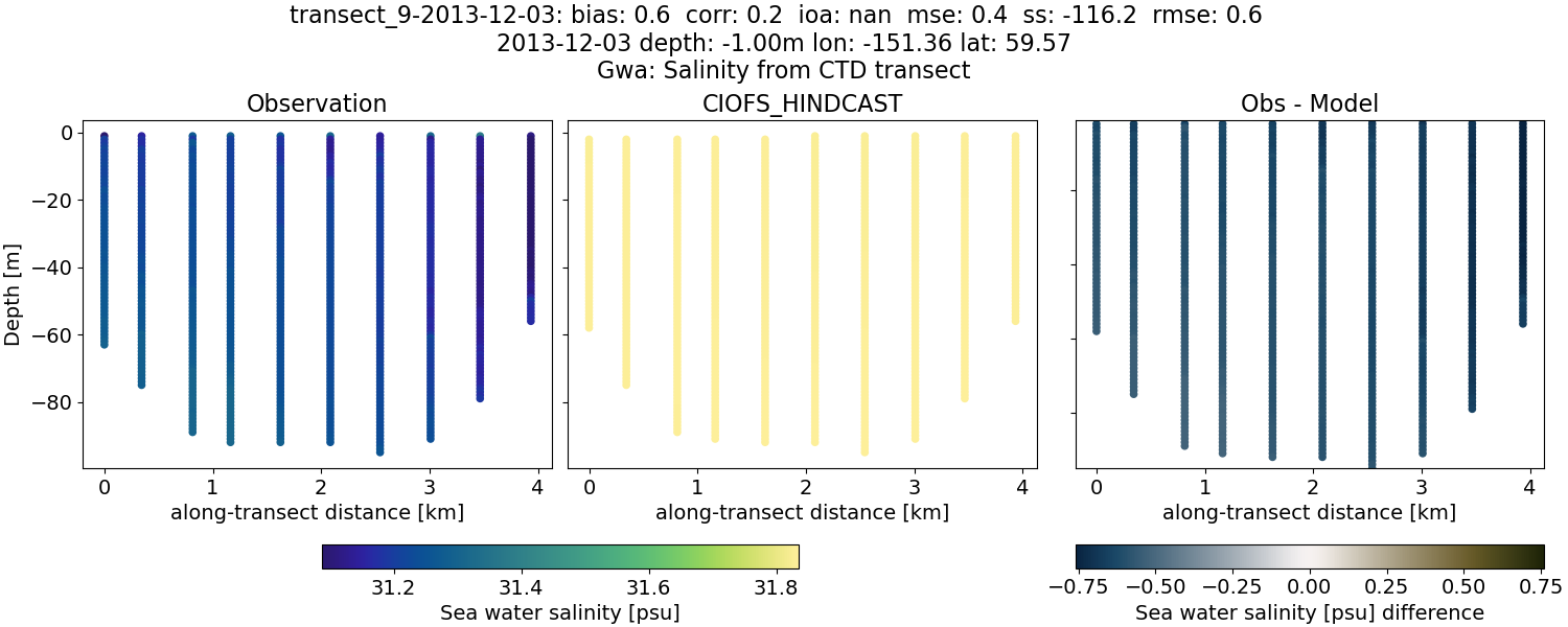 ../../../../_images/ctd_transects_gwa_transect_9-2013-12-03_salt.png