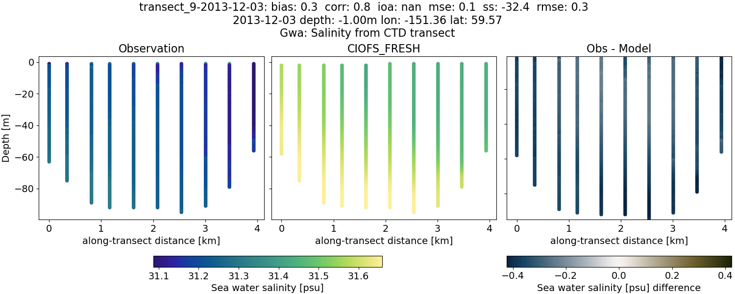 ../../../../_images/ctd_transects_gwa_transect_9-2013-12-03_salt1.png
