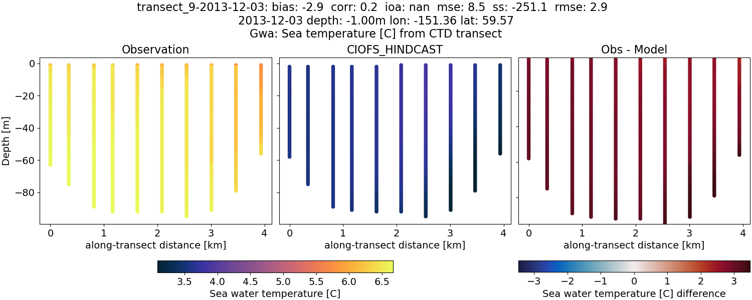 ../../../../_images/ctd_transects_gwa_transect_9-2013-12-03_temp.png